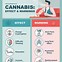 Image result for Side Effects of Using Marijuana