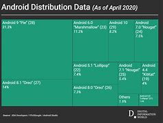 Image result for Android Distribution