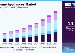 Image result for Home Appliance Market Share