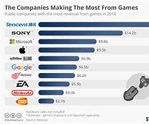 Image result for Market Share Sony Company