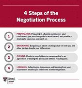 Image result for Contract Negotiation Process