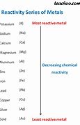 Image result for Cation Reactivity Series