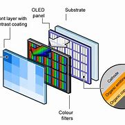 Image result for OLED LCD Types