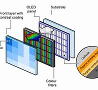 Image result for Emitting Layers in LCD
