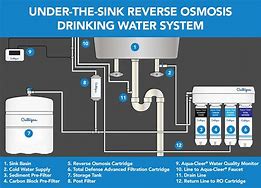 Image result for Why Does a Reverse Osmosis Water System Drain