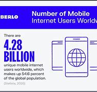 Image result for Mobile Internet Users