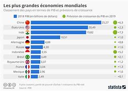 Image result for PIB Classement