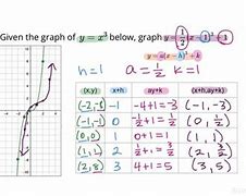 Image result for Cubic Function Transformations