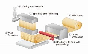 Image result for Fabrication Blocks of E Textiles