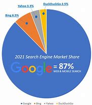 Image result for Google Search Market Share