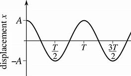 Image result for Vibration Equation Sin and Cos