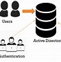 Image result for Active Directory Structure Diagram