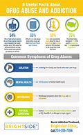 Image result for Facts About Drug Abuse