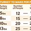 Image result for Turkey per Person