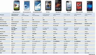 Image result for Samsung Cell Phone Comparison Chart