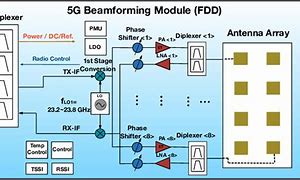 Image result for 5G Base Station Block Diagram