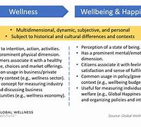 Image result for Difference Between Wellness and Well-Being