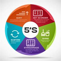 Image result for 5S Clean