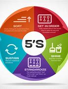 Image result for 5S in Home Management