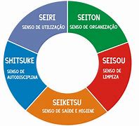 Image result for Significado De Las 5S