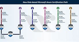 Image result for Whizlabs Blog Azure Certification Path