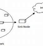 Image result for Wireless Sensor Network