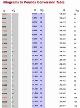 Image result for Kilograms to Pounds Conversion Chart
