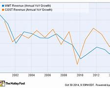 Image result for Costco vs Walmart Covid Economic Indicators