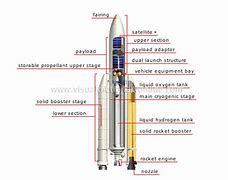 Image result for Ariane 5 Rocket Diagram