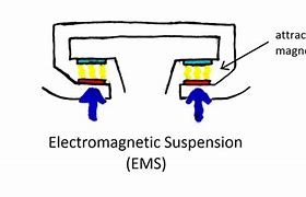 Image result for Magnetic Type Device