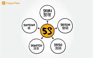 Image result for Icon 5S Sap Xep