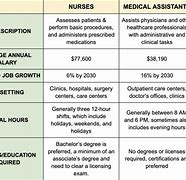 Image result for Medical Assistant vs Nurse