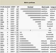 Image result for Binary Prefix