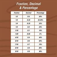 Image result for Fraction/Decimal Percentage Conversion Chart