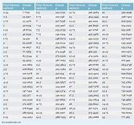 Image result for Conversion Charts for Weights and Measures