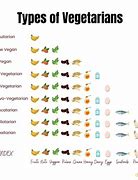 Image result for Vegetarian Types
