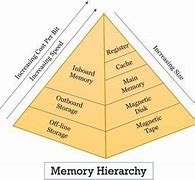 Image result for Computer Memory Pyramid