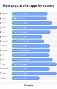 Image result for Most Used Chat App