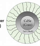 Image result for Core-Shell Quantum Dots