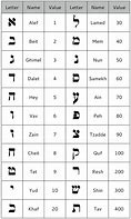 Image result for Hebrew Letters and Numbers Meaning