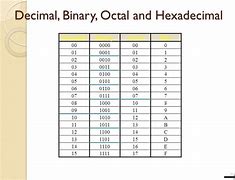 Image result for Decimal Binary Octal Hexadecimal