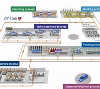 Image result for Automotive Production Line