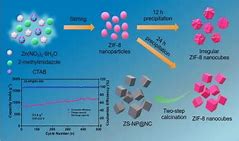 Image result for Lithium Ion Batteries Chemistry