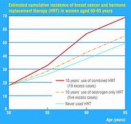 Image result for HRT Risk Chart