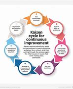 Image result for Kaizen Change Model
