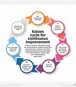 Image result for Continuous Improvement Principles