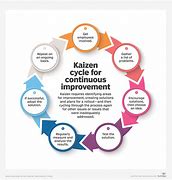 Image result for Kaizen Culture