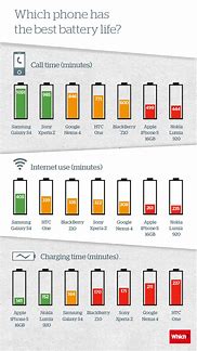Image result for iPhone vs Android Battery