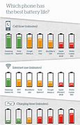 Image result for Cell Phone Battery Life