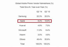 Image result for Mobile Phone Market Participants Statistics